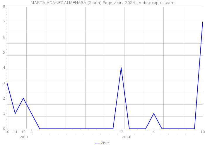 MARTA ADANEZ ALMENARA (Spain) Page visits 2024 