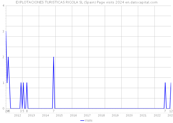 EXPLOTACIONES TURISTICAS RIGOLA SL (Spain) Page visits 2024 