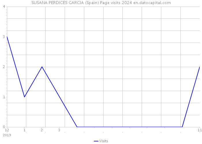 SUSANA PERDICES GARCIA (Spain) Page visits 2024 