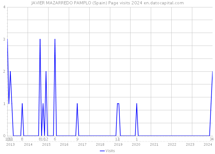 JAVIER MAZARREDO PAMPLO (Spain) Page visits 2024 