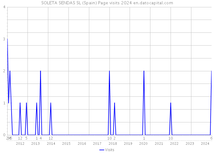 SOLETA SENDAS SL (Spain) Page visits 2024 