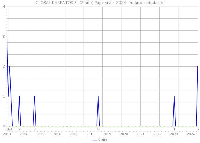 GLOBAL KARPATOS SL (Spain) Page visits 2024 
