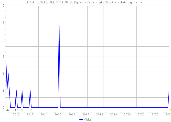 LA CATEDRAL DEL MOTOR SL (Spain) Page visits 2024 