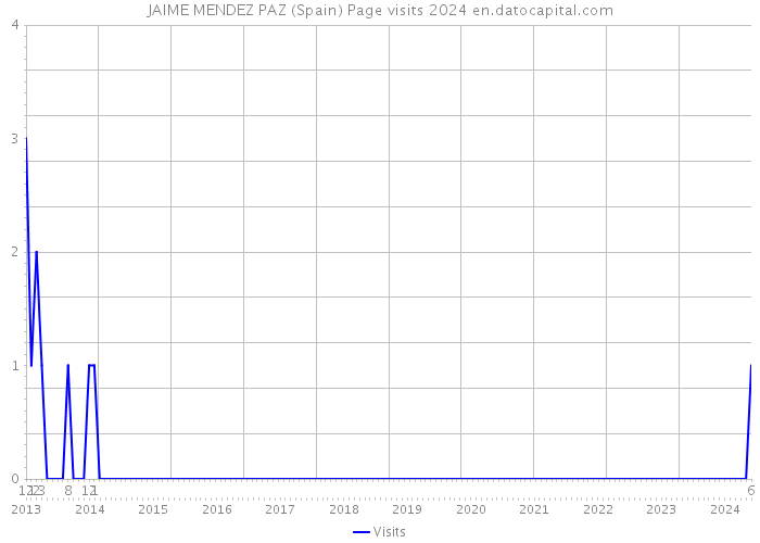 JAIME MENDEZ PAZ (Spain) Page visits 2024 