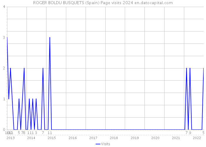 ROGER BOLDU BUSQUETS (Spain) Page visits 2024 