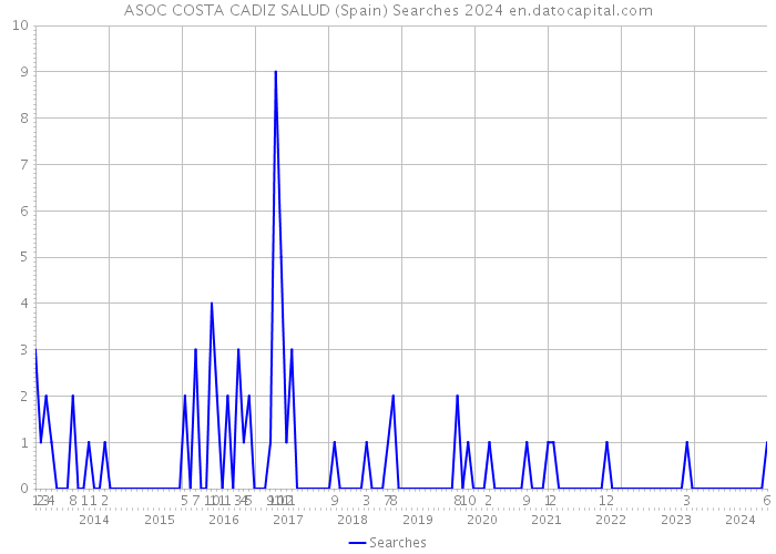 ASOC COSTA CADIZ SALUD (Spain) Searches 2024 