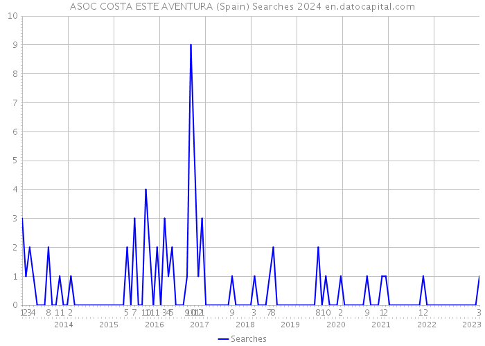 ASOC COSTA ESTE AVENTURA (Spain) Searches 2024 