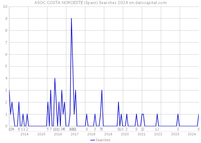 ASOC COSTA NOROESTE (Spain) Searches 2024 