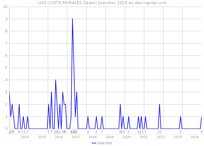 LUIS COSTA MORALES (Spain) Searches 2024 