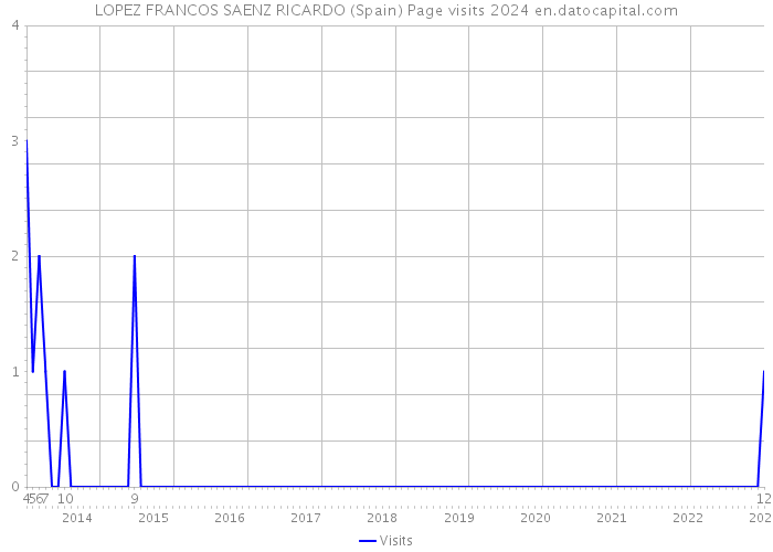 LOPEZ FRANCOS SAENZ RICARDO (Spain) Page visits 2024 