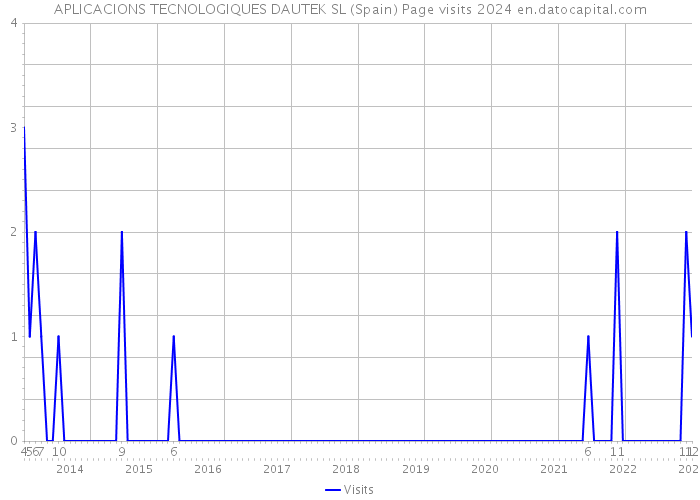 APLICACIONS TECNOLOGIQUES DAUTEK SL (Spain) Page visits 2024 