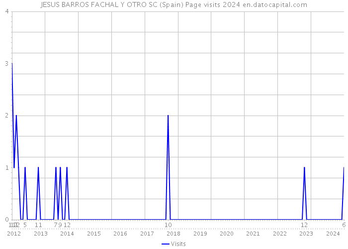 JESUS BARROS FACHAL Y OTRO SC (Spain) Page visits 2024 