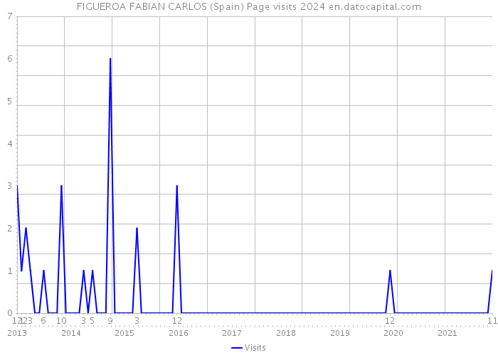 FIGUEROA FABIAN CARLOS (Spain) Page visits 2024 