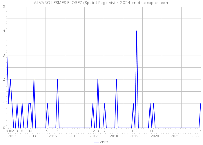 ALVARO LESMES FLOREZ (Spain) Page visits 2024 