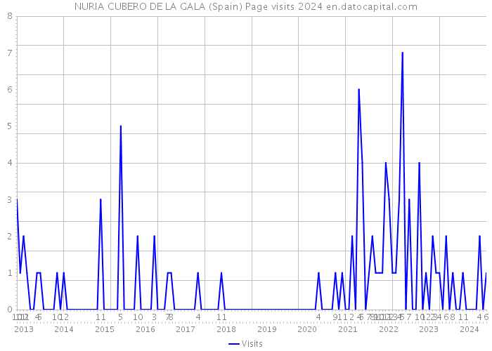 NURIA CUBERO DE LA GALA (Spain) Page visits 2024 