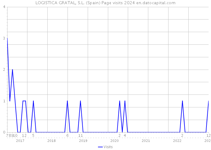 LOGISTICA GRATAL, S.L. (Spain) Page visits 2024 