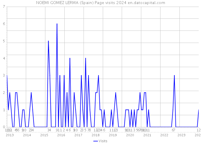 NOEMI GOMEZ LERMA (Spain) Page visits 2024 
