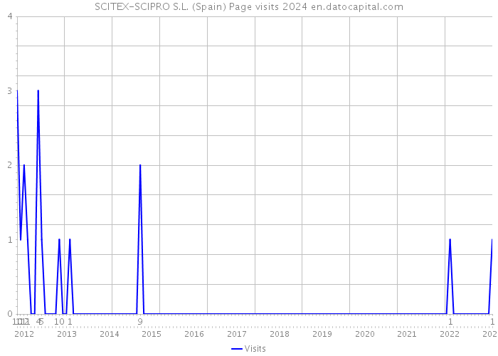 SCITEX-SCIPRO S.L. (Spain) Page visits 2024 