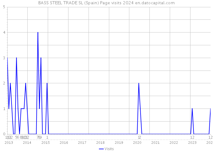 BASS STEEL TRADE SL (Spain) Page visits 2024 