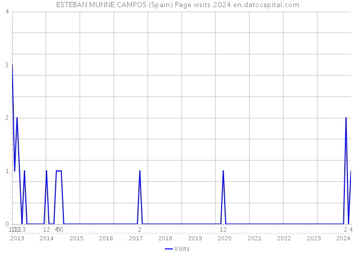 ESTEBAN MUNNE CAMPOS (Spain) Page visits 2024 