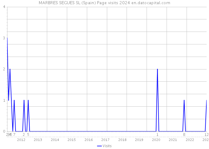 MARBRES SEGUES SL (Spain) Page visits 2024 