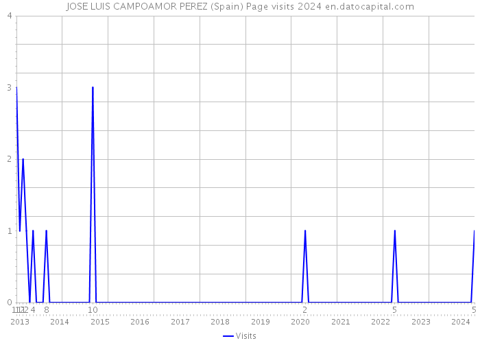 JOSE LUIS CAMPOAMOR PEREZ (Spain) Page visits 2024 