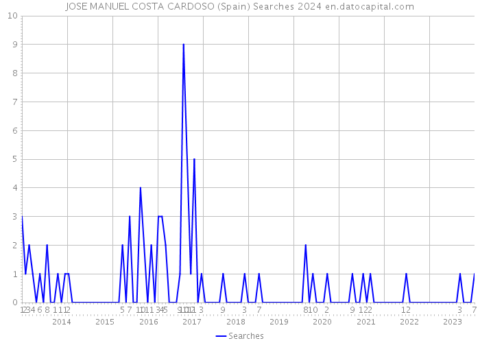 JOSE MANUEL COSTA CARDOSO (Spain) Searches 2024 
