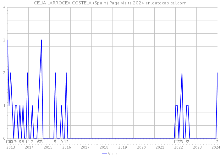 CELIA LARROCEA COSTELA (Spain) Page visits 2024 