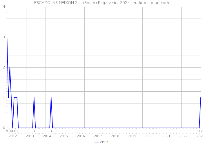 ESCAYOLAS NEIXON S.L. (Spain) Page visits 2024 