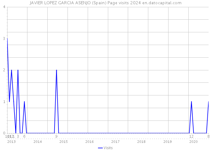 JAVIER LOPEZ GARCIA ASENJO (Spain) Page visits 2024 