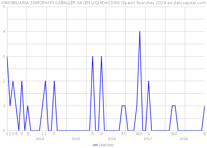 INMOBILIARIA ZAMORANO CABALLER SA (EN LIQUIDACION) (Spain) Searches 2024 