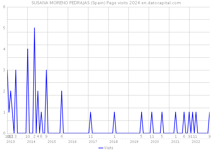 SUSANA MORENO PEDRAJAS (Spain) Page visits 2024 