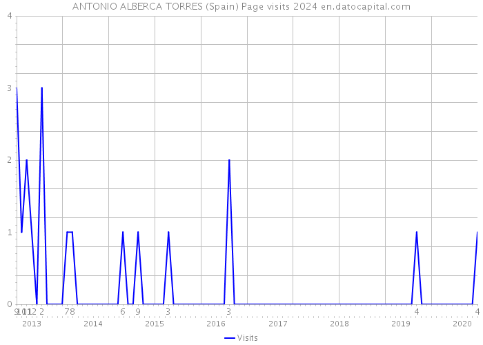 ANTONIO ALBERCA TORRES (Spain) Page visits 2024 