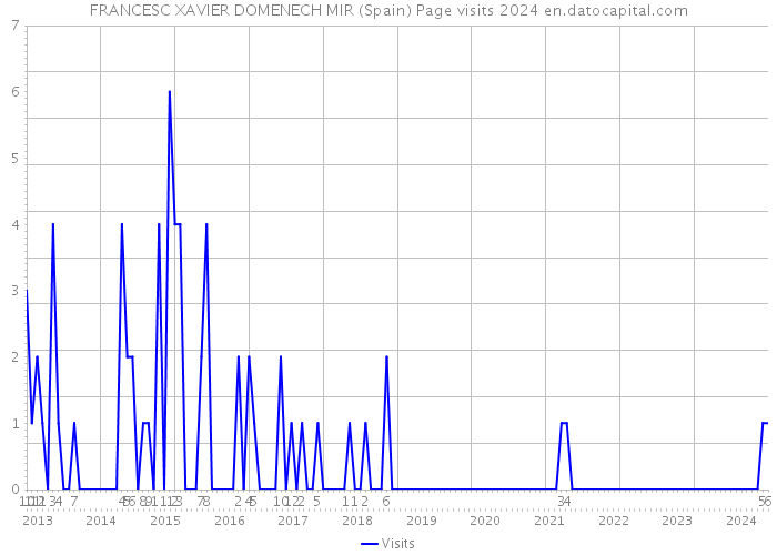 FRANCESC XAVIER DOMENECH MIR (Spain) Page visits 2024 