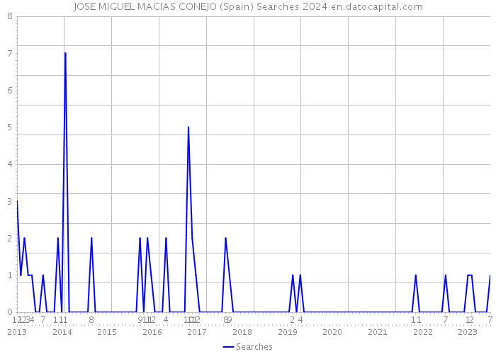 JOSE MIGUEL MACIAS CONEJO (Spain) Searches 2024 