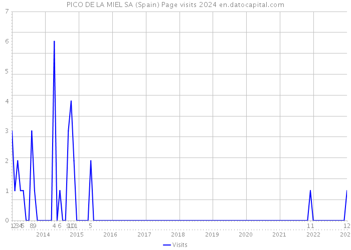 PICO DE LA MIEL SA (Spain) Page visits 2024 