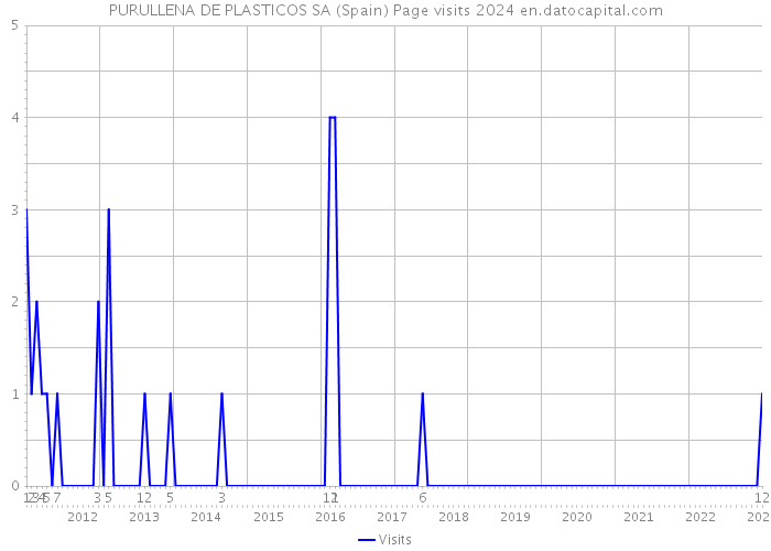 PURULLENA DE PLASTICOS SA (Spain) Page visits 2024 