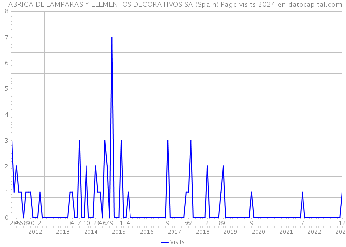 FABRICA DE LAMPARAS Y ELEMENTOS DECORATIVOS SA (Spain) Page visits 2024 