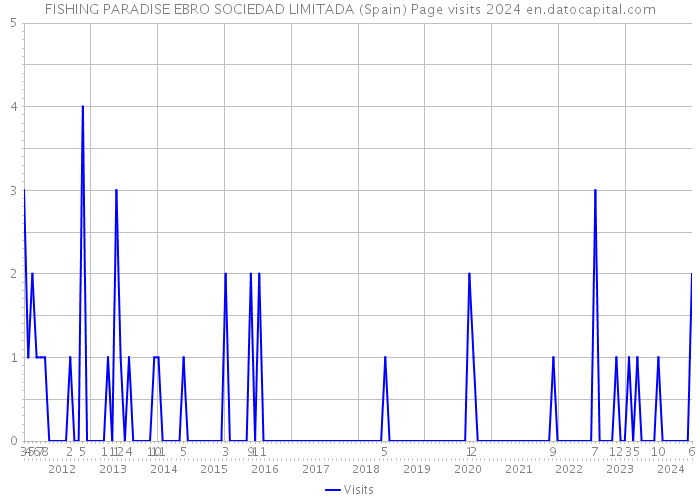 FISHING PARADISE EBRO SOCIEDAD LIMITADA (Spain) Page visits 2024 