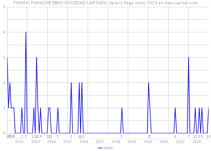 FISHING PARADISE EBRO SOCIEDAD LIMITADA (Spain) Page visits 2024 