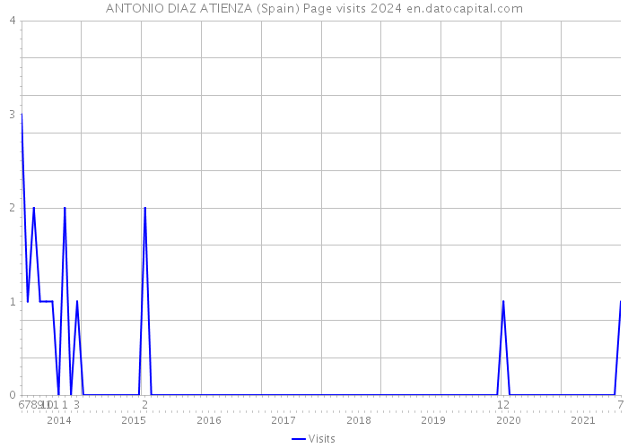 ANTONIO DIAZ ATIENZA (Spain) Page visits 2024 
