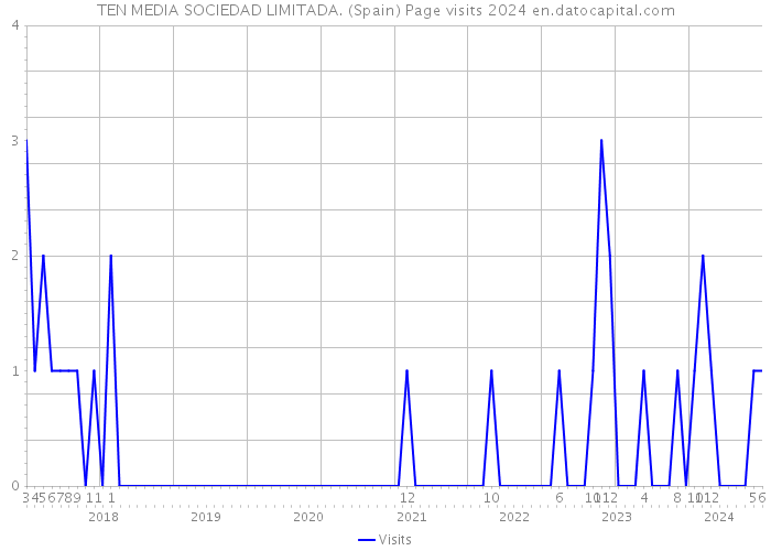 TEN MEDIA SOCIEDAD LIMITADA. (Spain) Page visits 2024 