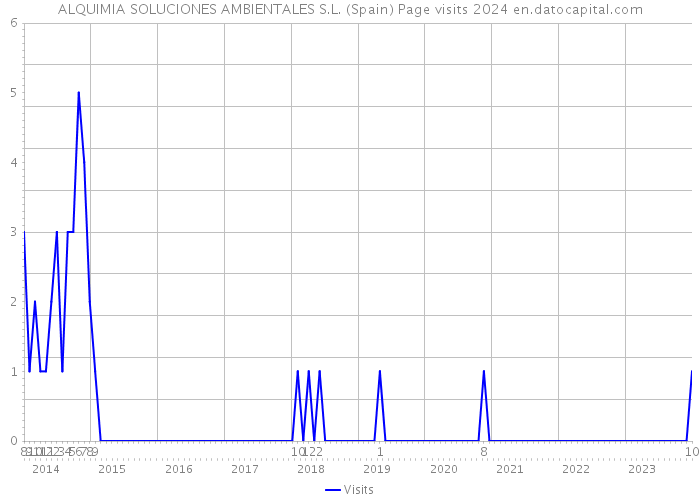 ALQUIMIA SOLUCIONES AMBIENTALES S.L. (Spain) Page visits 2024 