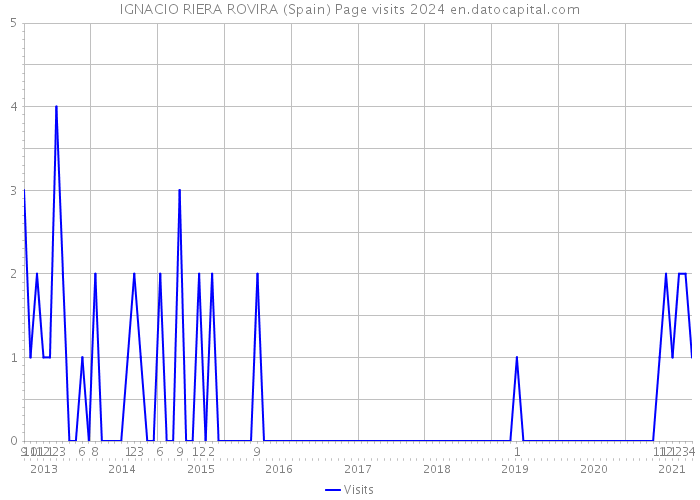 IGNACIO RIERA ROVIRA (Spain) Page visits 2024 