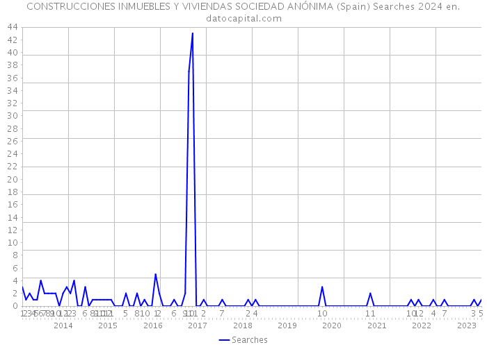 CONSTRUCCIONES INMUEBLES Y VIVIENDAS SOCIEDAD ANÓNIMA (Spain) Searches 2024 