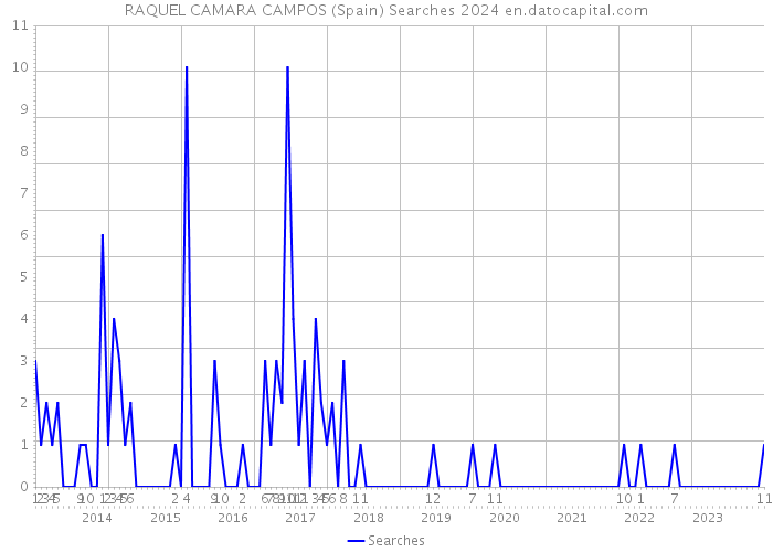 RAQUEL CAMARA CAMPOS (Spain) Searches 2024 