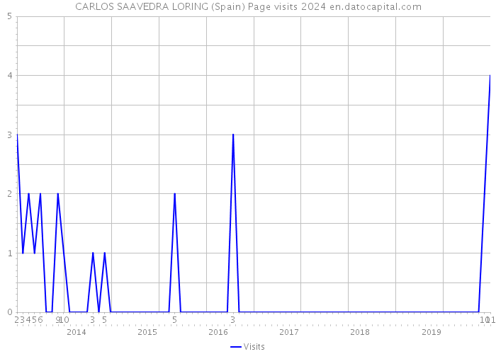 CARLOS SAAVEDRA LORING (Spain) Page visits 2024 