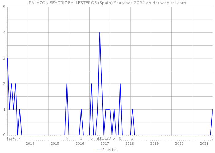 PALAZON BEATRIZ BALLESTEROS (Spain) Searches 2024 