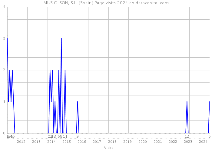 MUSIC-SON, S.L. (Spain) Page visits 2024 