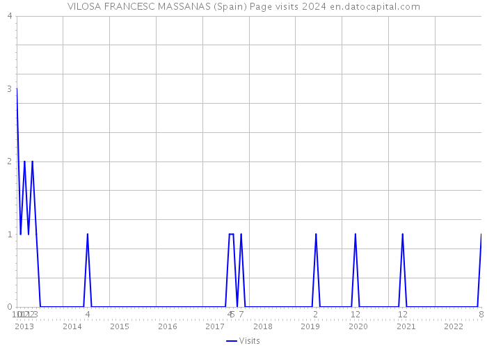 VILOSA FRANCESC MASSANAS (Spain) Page visits 2024 